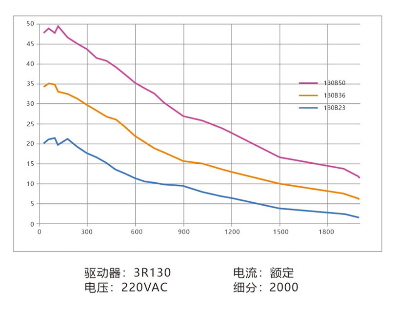 130曲线