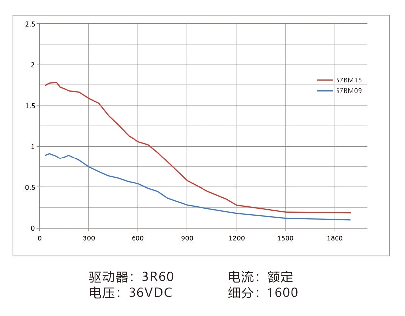 57曲线