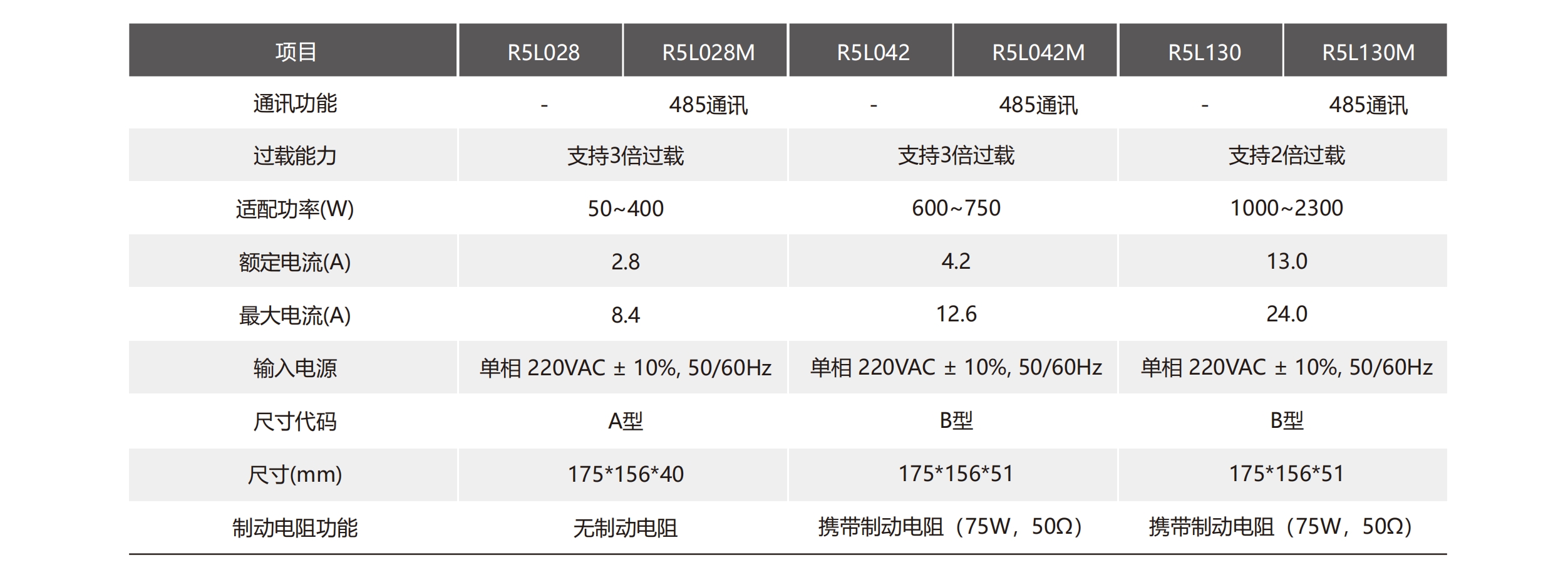 R5基本规格