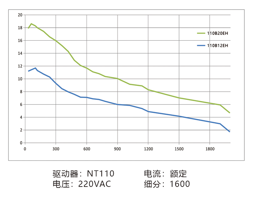 曲线110B