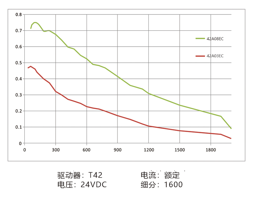 曲线42A