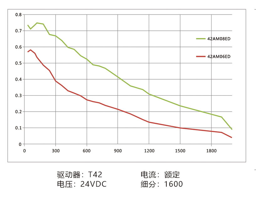 曲线42AM