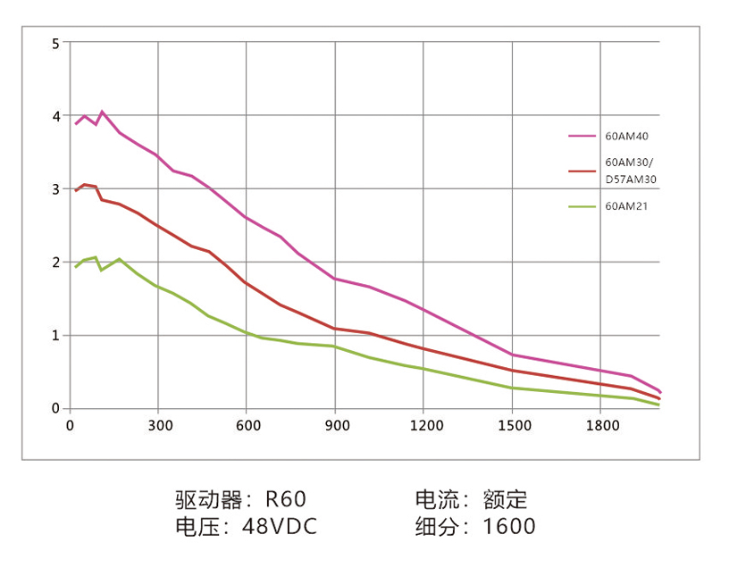 曲线60AM